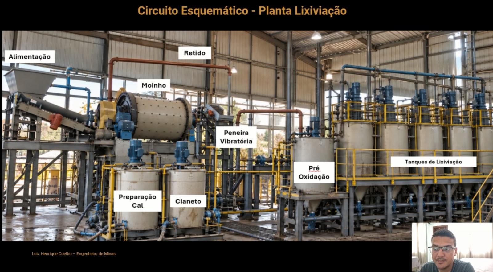 Aula sobre o circuito esquemático de uma planta de lixiviação